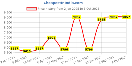 myntra.com Ethnovog Peach-Coloured Embroidered Sequinned Made to Measure LehengaBlouse With Dupatta ethnovog Price History Graph from 2 Jan 2025 to 8 Oct 2025