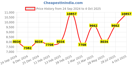 myntra.com Ethnovog Peach-Coloured Made to Measure Embroidered Lehenga  Blouse with Dupatta ethnovog Price History Graph from 24 Sep 2024 to 4 Oct 2025