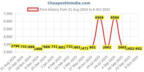 myntra.com Ethnovog Peach-Coloured Made To Measure Ethnic Motifs A-Line Midi Dress ethnovog Price History Graph from 31 Aug 2024 to 5 Oct 2025