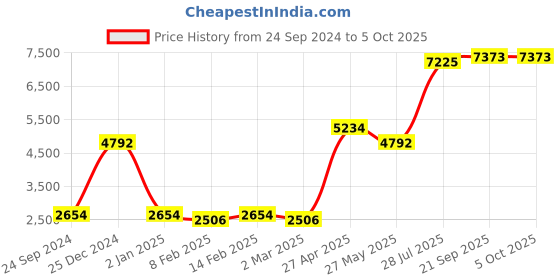 myntra.com Ethnovog Peach-Coloured  Maroon Embroidered Made to Measure Lehenga  Blouse with Dupatta ethnovog Price History Graph from 24 Sep 2024 to 5 Oct 2025