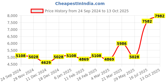 myntra.com Ethnovog Peach-Coloured  Navy Blue Embroidered Sequinned Made to Measure Lehenga  Blouse With Dupatta ethnovog Price History Graph from 24 Sep 2024 to 13 Oct 2025