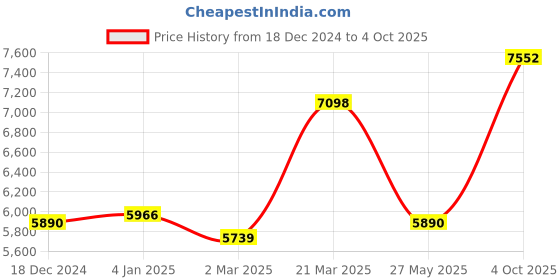myntra.com Ethnovog Peach-Coloured  Red Embroidered Made to Measure Lehenga  Blouse with Dupatta ethnovog Price History Graph from 18 Dec 2024 to 4 Oct 2025