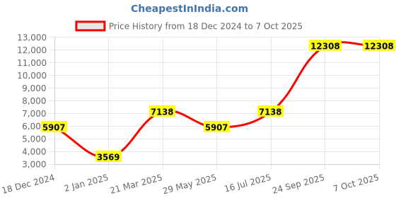 myntra.com Ethnovog Peach-Coloured  Red Made to Measure Lehenga Set ethnovog Price History Graph from 18 Dec 2024 to 6 Oct 2025