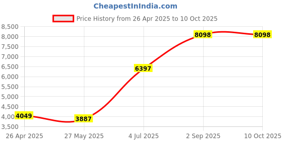 myntra.com Ethnovog Peach-Coloured Sequinned Ready to Wear LehengaBlouse With Dupatta ethnovog Price History Graph from 26 Apr 2025 to 9 Oct 2025