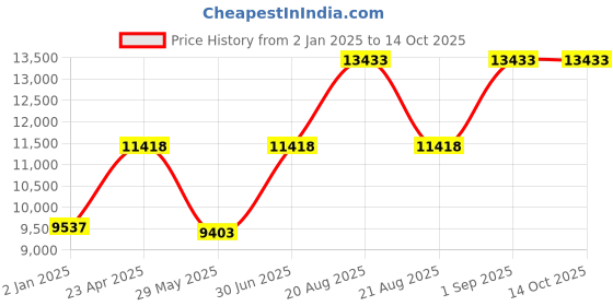 myntra.com Ethnovog Peach-ColouredBlack Made to Measure Lehenga with BlouseJacket ethnovog Price History Graph from 2 Jan 2025 to 14 Oct 2025
