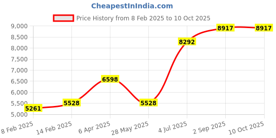 myntra.com Ethnovog Peach-ColouredGreen Embroidered Sequinned Made to Measure LehengaBlouse With Dupatta ethnovog Price History Graph from 8 Feb 2025 to 9 Oct 2025