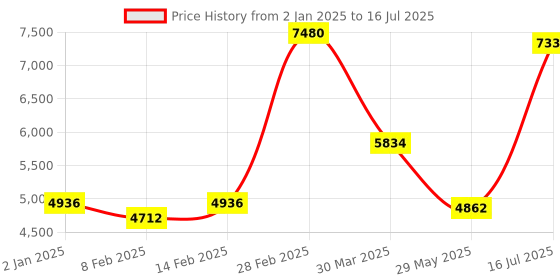 myntra.com Ethnovog Peach-ColouredGreen Embroidered Sequinned Made to Measure LehengaBlouse With Dupatta ethnovog Price History Graph from 2 Jan 2025 to 16 Jul 2025