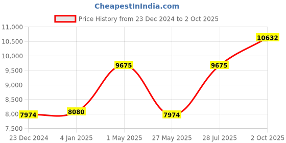 myntra.com Ethnovog Peach  Green Embroidered Made to Measure Lehenga  Choli with Dupatta ethnovog Price History Graph from 23 Dec 2024 to 2 Oct 2025