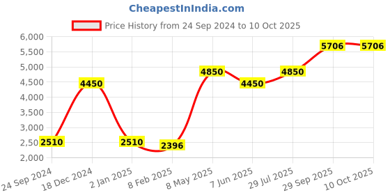 myntra.com Ethnovog Pink  Beige Printed Made to Measure Lehenga With Blouse  Dupatta ethnovog Price History Graph from 24 Sep 2024 to 9 Oct 2025