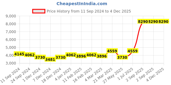 myntra.com Ethnovog Pink  Burgundy Embroidered Made to Measure Lehenga ethnovog Price History Graph from 11 Sep 2024 to 4 Dec 2025