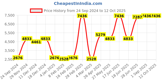 myntra.com Ethnovog Pink  Cream-Coloured Embroidered Made to Measure Lehenga  Blouse with Dupatta ethnovog Price History Graph from 24 Sep 2024 to 11 Oct 2025