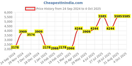 myntra.com Ethnovog Pink Embellished Mirror Work Made to Measure Lehenga Choli ethnovog Price History Graph from 24 Sep 2024 to 4 Oct 2025