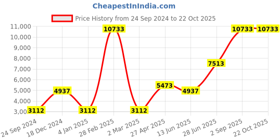 myntra.com Ethnovog Pink  Embellished Ready to Wear Lehenga  Blouse With Dupatta ethnovog Price History Graph from 24 Sep 2024 to 22 Oct 2025