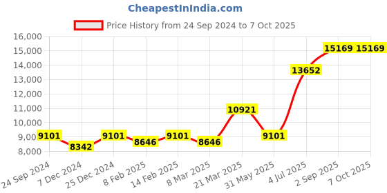 myntra.com Ethnovog Pink Embellished Sequinned Made to Measure Lehenga  Blouse With Dupatta ethnovog Price History Graph from 24 Sep 2024 to 7 Oct 2025