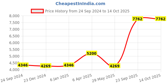 myntra.com Ethnovog Pink Embellished Sequinned Made to Measure Lehenga  Blouse With Dupatta ethnovog Price History Graph from 24 Sep 2024 to 13 Oct 2025