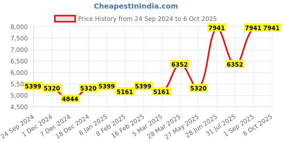 myntra.com Ethnovog Pink Embellished Sequinned Made to Measure Lehenga  Blouse With Dupatta ethnovog Price History Graph from 24 Sep 2024 to 5 Oct 2025