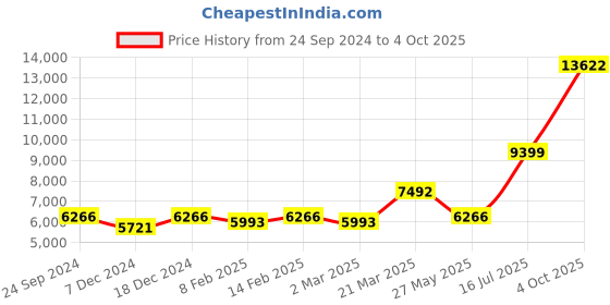 myntra.com Ethnovog Pink Embroidered Mirror Work Made to Measure Lehenga  Blouse With Dupatta ethnovog Price History Graph from 24 Sep 2024 to 4 Oct 2025