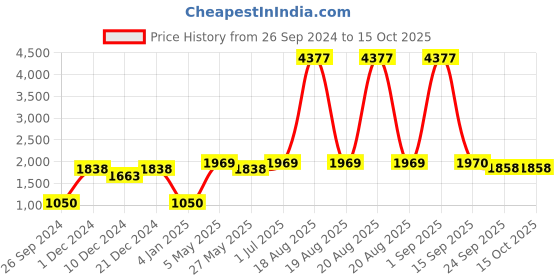 myntra.com Ethnovog Pink Embroidered Saree Blouse ethnovog Price History Graph from 26 Sep 2024 to 15 Oct 2025