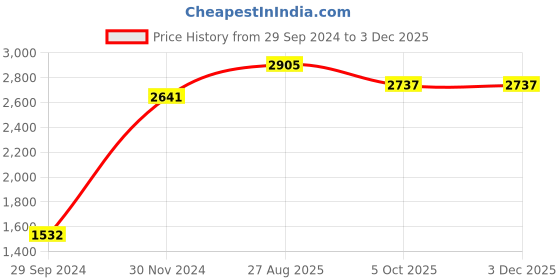 myntra.com Ethnovog Pink Floral Embroidered Net Ethnic Maxi Dress ethnovog Price History Graph from 29 Sep 2024 to 2 Dec 2025
