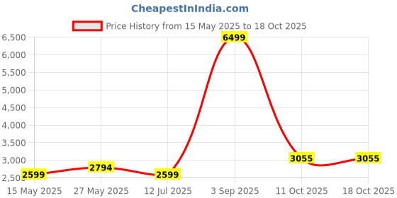 myntra.com Ethnovog Pink Floral Printed Gown ethnovog Price History Graph from 15 May 2025 to 15 Oct 2025