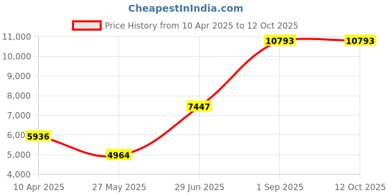 myntra.com Ethnovog Pink  Gold-Toned Embellished Sequinned Made to Measure Lehenga  Blouse With Dupatta ethnovog Price History Graph from 10 Apr 2025 to 12 Oct 2025