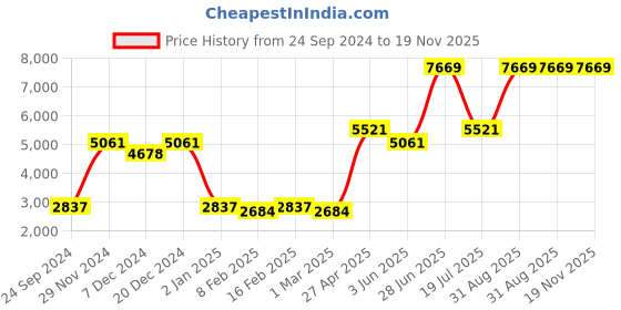 myntra.com Ethnovog Pink  Gold-Toned Embroidered Made to Measure Lehenga  Blouse with Dupatta ethnovog Price History Graph from 24 Sep 2024 to 19 Nov 2025