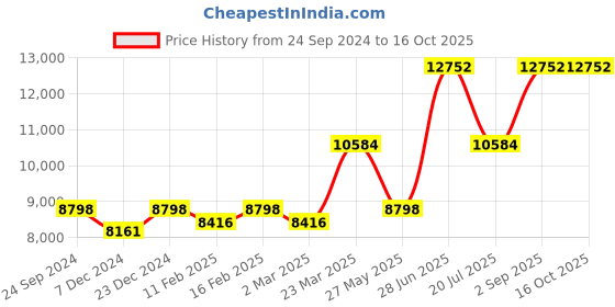 myntra.com Ethnovog Pink  Gold-Toned Embroidered Made to Measure Lehenga  Kurta with Dupatta ethnovog Price History Graph from 24 Sep 2024 to 16 Oct 2025