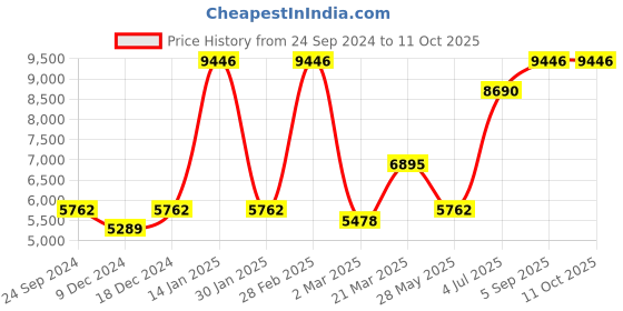myntra.com Ethnovog Pink  Golden Made to Measure Lehenga  Blouse With Dupatta ethnovog Price History Graph from 24 Sep 2024 to 10 Oct 2025