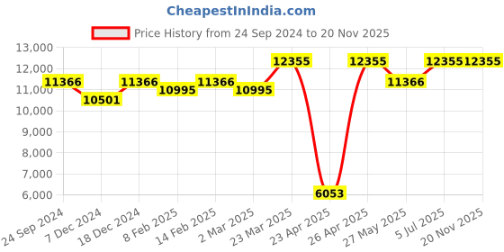 myntra.com Ethnovog Pink  Green Embroidered Made to Measure Lehenga  Blouse with Dupatta ethnovog Price History Graph from 24 Sep 2024 to 20 Nov 2025