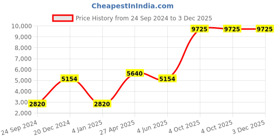 myntra.com Ethnovog Pink  Green Embroidered Made to Measure Lehenga  Blouse With Dupatta ethnovog Price History Graph from 24 Sep 2024 to 3 Dec 2025