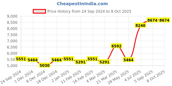 myntra.com Ethnovog Pink  Green Made to Measure Lehenga  Blouse With Dupatta ethnovog Price History Graph from 24 Sep 2024 to 7 Oct 2025