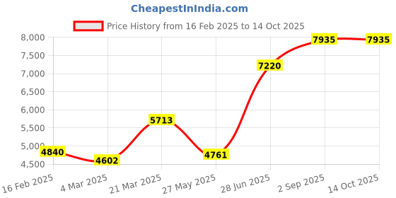 myntra.com Ethnovog Pink  Green Sequinned Made to Measure Lehenga  Blouse With Dupatta ethnovog Price History Graph from 16 Feb 2025 to 13 Oct 2025