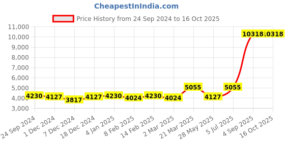 myntra.com Ethnovog Pink Made to Measure Lehenga  Blouse With Jacket ethnovog Price History Graph from 24 Sep 2024 to 15 Oct 2025