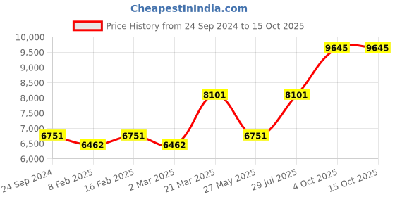 myntra.com Ethnovog Pink Made to Measure Lehenga with Blouse ethnovog Price History Graph from 24 Sep 2024 to 14 Oct 2025