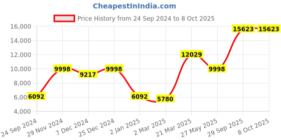 myntra.com Ethnovog Pink Made to Measure Lehenga with Blouse ethnovog Price History Graph from 24 Sep 2024 to 8 Oct 2025