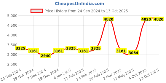 myntra.com Ethnovog Pink Made to Measure Lehenga with Blouse ethnovog Price History Graph from 24 Sep 2024 to 12 Oct 2025