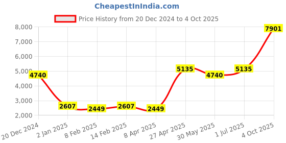 myntra.com Ethnovog Pink Made to Measure Lehenga with Blouse  Jacket ethnovog Price History Graph from 20 Dec 2024 to 4 Oct 2025