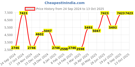 myntra.com Ethnovog Pink Made to Measure Sequinned Lehenga Choli ethnovog Price History Graph from 24 Sep 2024 to 13 Oct 2025