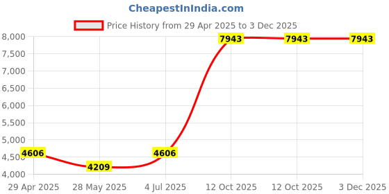 myntra.com Ethnovog Pink Mustard Yellow Made to Measure Fusion Zari Lehenga Choli ethnovog Price History Graph from 29 Apr 2025 to 3 Dec 2025