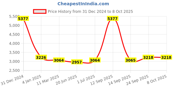 myntra.com Ethnovog Pink Net Maxi Dress ethnovog Price History Graph from 31 Dec 2024 to 8 Oct 2025