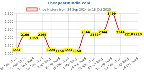myntra.com Ethnovog Pink Printed Basic Jumpsuit ethnovog Price History Graph from 24 Sep 2024 to 17 Oct 2025