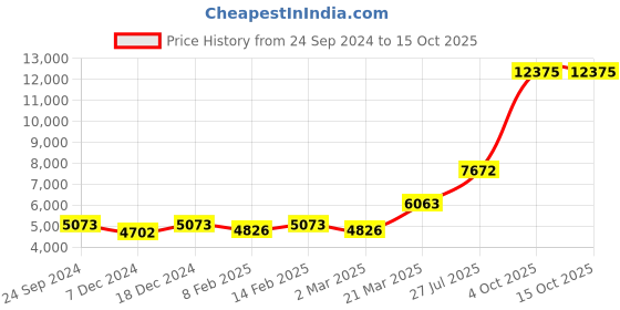 myntra.com Ethnovog Pink Ready to Wear Lehenga  Blouse With Dupatta ethnovog Price History Graph from 24 Sep 2024 to 14 Oct 2025