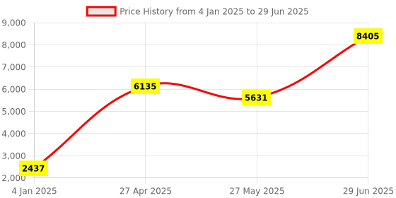 myntra.com Ethnovog Pink Sequinned Made to Measure LehengaBlouse With Dupatta ethnovog Price History Graph from 4 Jan 2025 to 29 Jun 2025