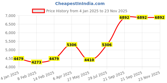 myntra.com Ethnovog Pink Solid Made to Measure Lehenga with BlouseEthnic Jacket ethnovog Price History Graph from 4 Jan 2025 to 23 Nov 2025