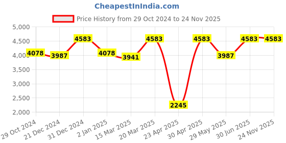 myntra.com Ethnovog Pink Solid Poly Georgette Saree ethnovog Price History Graph from 29 Oct 2024 to 24 Nov 2025