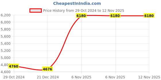 myntra.com Ethnovog Pink Solid Ruffles Saree ethnovog Price History Graph from 29 Oct 2024 to 11 Nov 2025