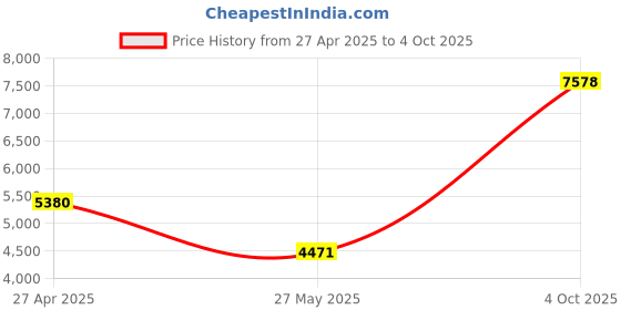 myntra.com Ethnovog Pink  Yellow Sequinned Made to Measure Lehenga  Blouse With Dupatta ethnovog Price History Graph from 27 Apr 2025 to 4 Oct 2025