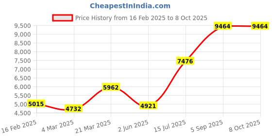 myntra.com Ethnovog PinkBlue Made to Measure LehengaBlouse With Dupatta ethnovog Price History Graph from 16 Feb 2025 to 8 Oct 2025
