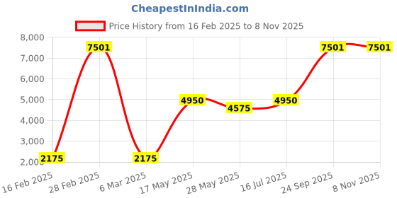 myntra.com Ethnovog PinkEmbellished Mirror Work Made to Measure LehengaBlouse ethnovog Price History Graph from 16 Feb 2025 to 7 Nov 2025
