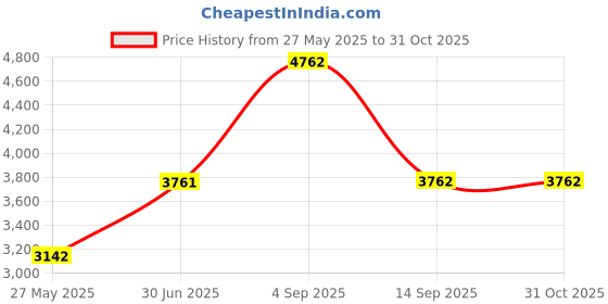 myntra.com Ethnovog PinkGold-Toned Cotton Blend Printed Saree With Blouse ethnovog Price History Graph from 27 May 2025 to 31 Oct 2025
